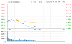 澳门太阳城赌场_澳门太阳城网址_澳门太阳城网站_上证50指数一度跌超1%